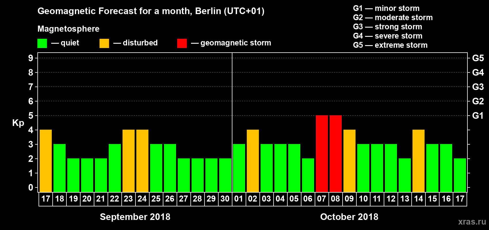 Forecast of the daily maximal value of geomagnetic index Kp for <b>1 month</b> (31 days) <b>from Sep 17, 2018 to Oct 17, 2018</b>