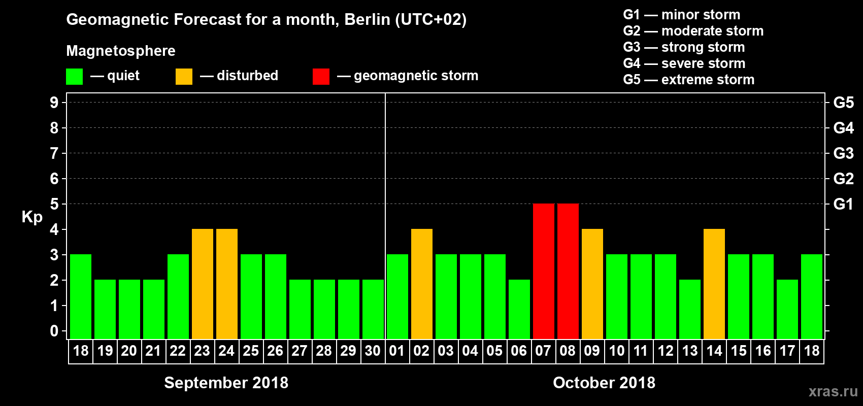 Forecast of the daily maximal value of geomagnetic index Kp for <b>1 month</b> (31 days) <b>from Sep 18, 2018 to Oct 18, 2018</b>