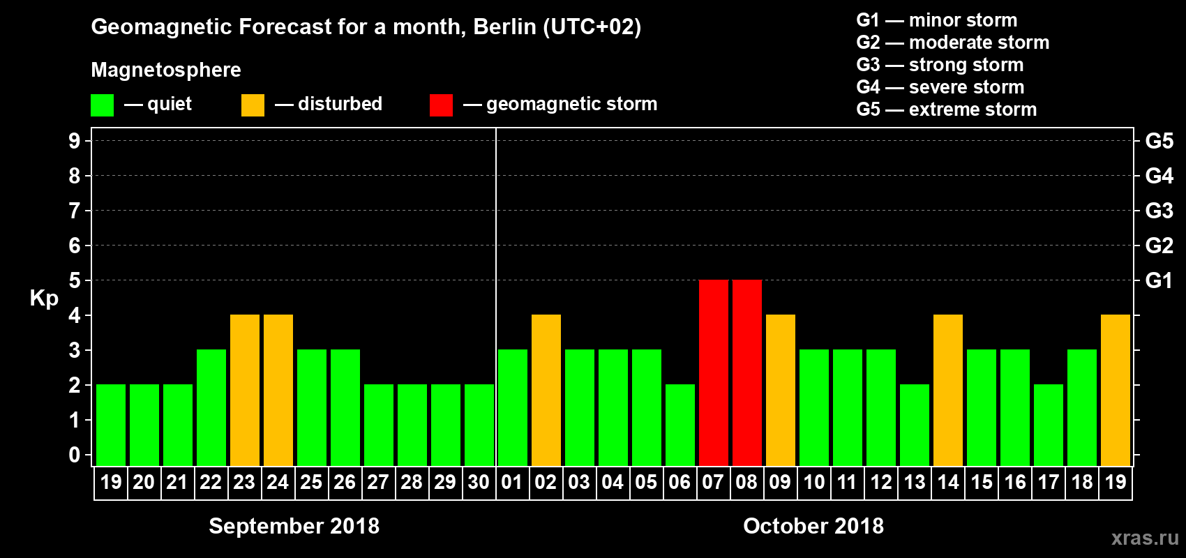 Forecast of the daily maximal value of geomagnetic index Kp for <b>1 month</b> (31 days) <b>from Sep 19, 2018 to Oct 19, 2018</b>
