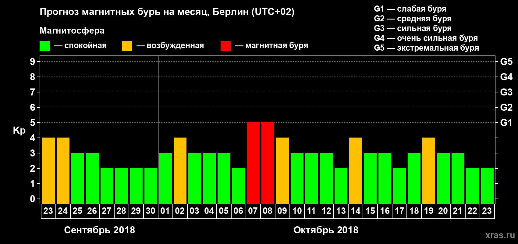 Прогноз максимального суточного геомагнитного индекса Kp на <b>1 месяц</b> (31 день) <b>с 23 сентября по 23 октября 2018 г</b>