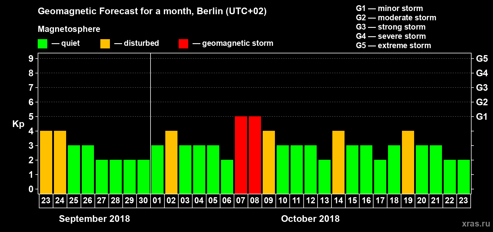 Forecast of the daily maximal value of geomagnetic index Kp for <b>1 month</b> (31 days) <b>from Sep 23, 2018 to Oct 23, 2018</b>