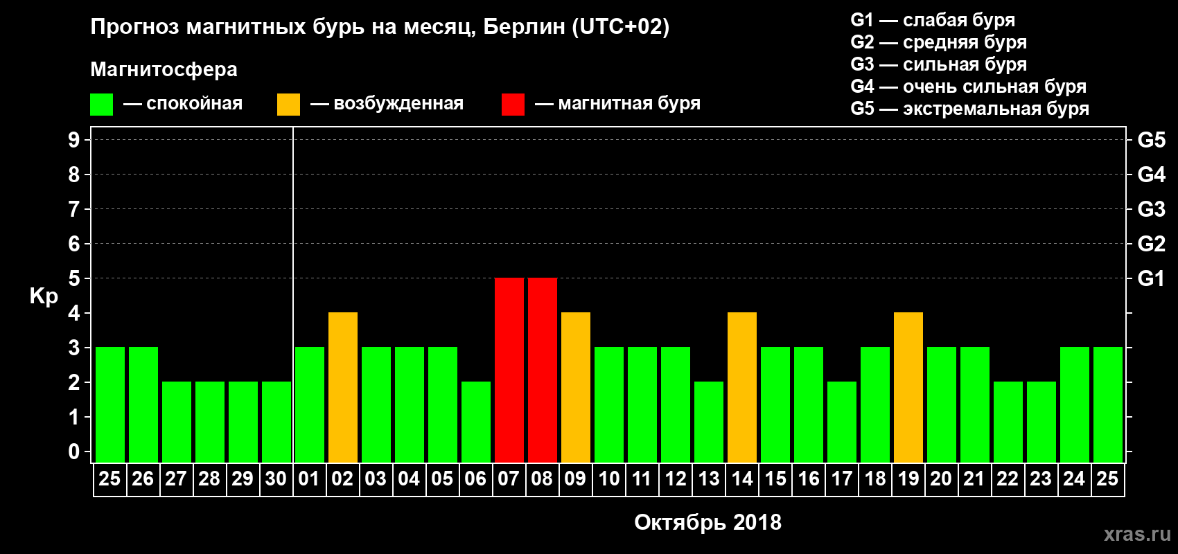 Прогноз максимального суточного геомагнитного индекса Kp на <b>1 месяц</b> (31 день) <b>с 25 сентября по 25 октября 2018 г</b>