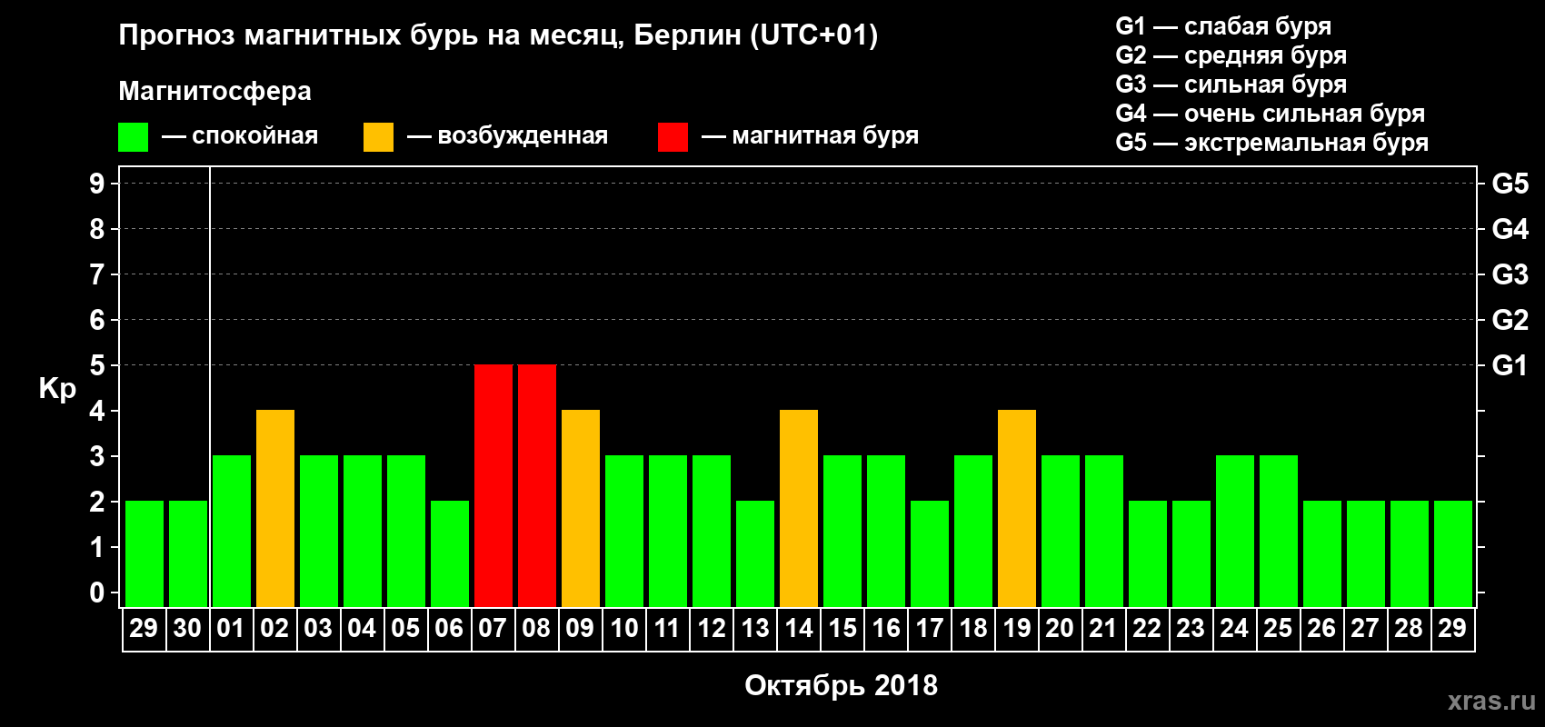 Прогноз максимального суточного геомагнитного индекса Kp на <b>1 месяц</b> (31 день) <b>с 29 сентября по 29 октября 2018 г</b>