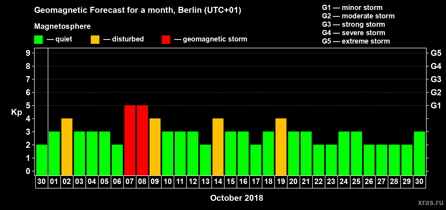 Forecast of the daily maximal value of geomagnetic index Kp for <b>1 month</b> (31 days) <b>from Sep 30, 2018 to Oct 30, 2018</b>