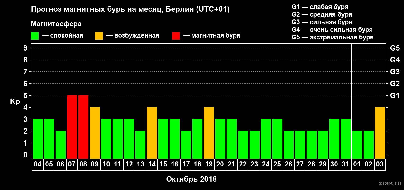Прогноз максимального суточного геомагнитного индекса Kp на <b>1 месяц</b> (31 день) <b>с 04 октября по 03 ноября 2018 г</b>