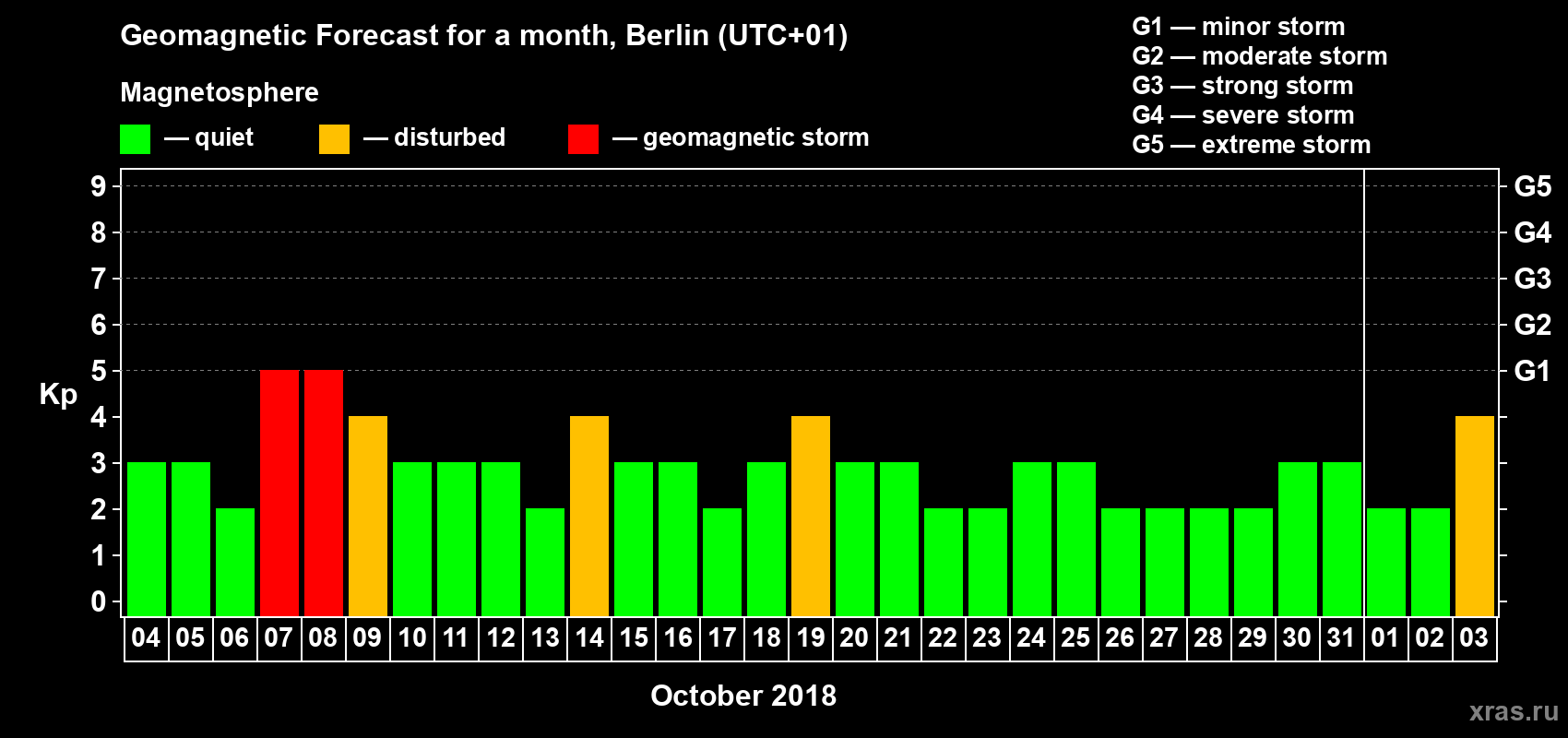Forecast of the daily maximal value of geomagnetic index Kp for <b>1 month</b> (31 days) <b>from Oct 04, 2018 to Nov 03, 2018</b>