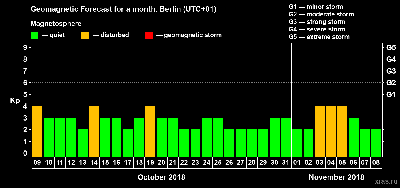 Forecast of the daily maximal value of geomagnetic index Kp for <b>1 month</b> (31 days) <b>from Oct 09, 2018 to Nov 08, 2018</b>