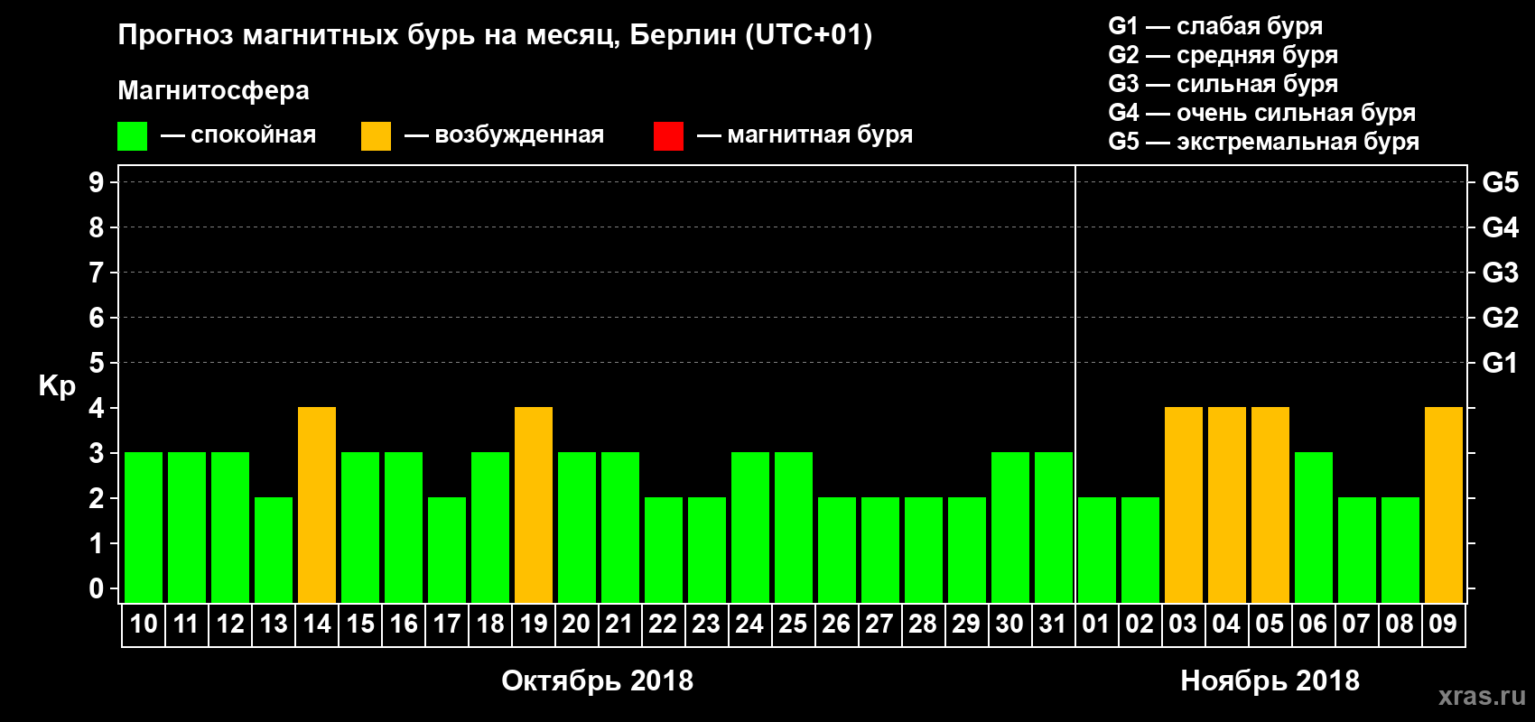 Прогноз максимального суточного геомагнитного индекса Kp на <b>1 месяц</b> (31 день) <b>с 10 октября по 09 ноября 2018 г</b>