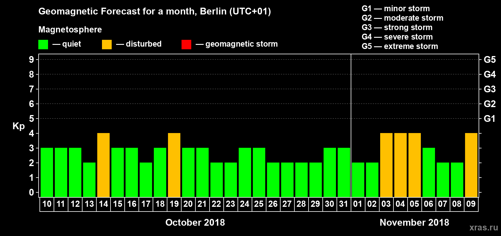 Forecast of the daily maximal value of geomagnetic index Kp for <b>1 month</b> (31 days) <b>from Oct 10, 2018 to Nov 09, 2018</b>