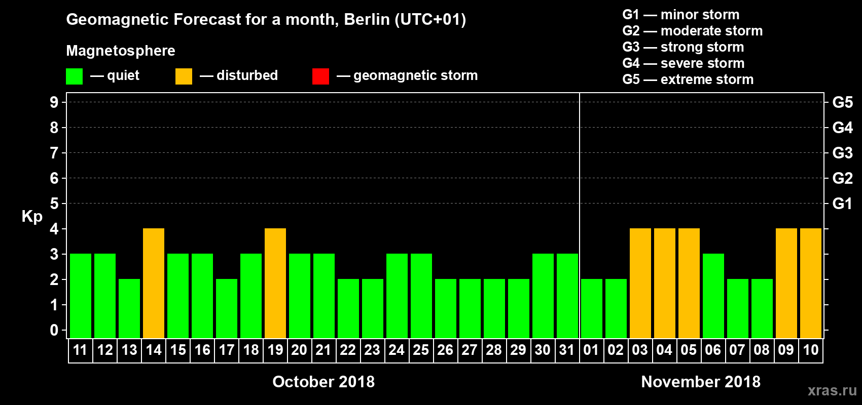 Forecast of the daily maximal value of geomagnetic index Kp for <b>1 month</b> (31 days) <b>from Oct 11, 2018 to Nov 10, 2018</b>