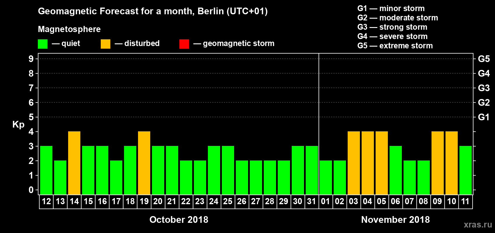 Forecast of the daily maximal value of geomagnetic index Kp for <b>1 month</b> (31 days) <b>from Oct 12, 2018 to Nov 11, 2018</b>