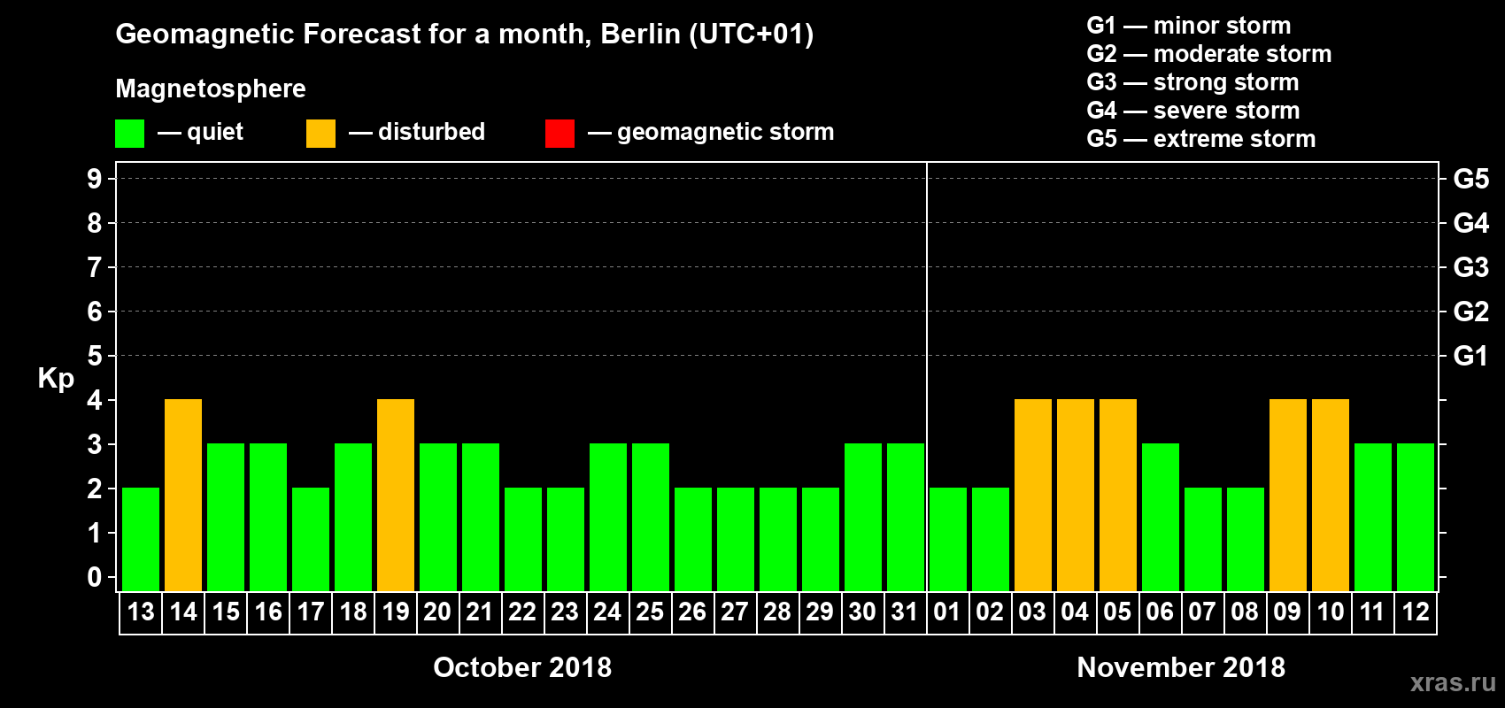 Forecast of the daily maximal value of geomagnetic index Kp for <b>1 month</b> (31 days) <b>from Oct 13, 2018 to Nov 12, 2018</b>