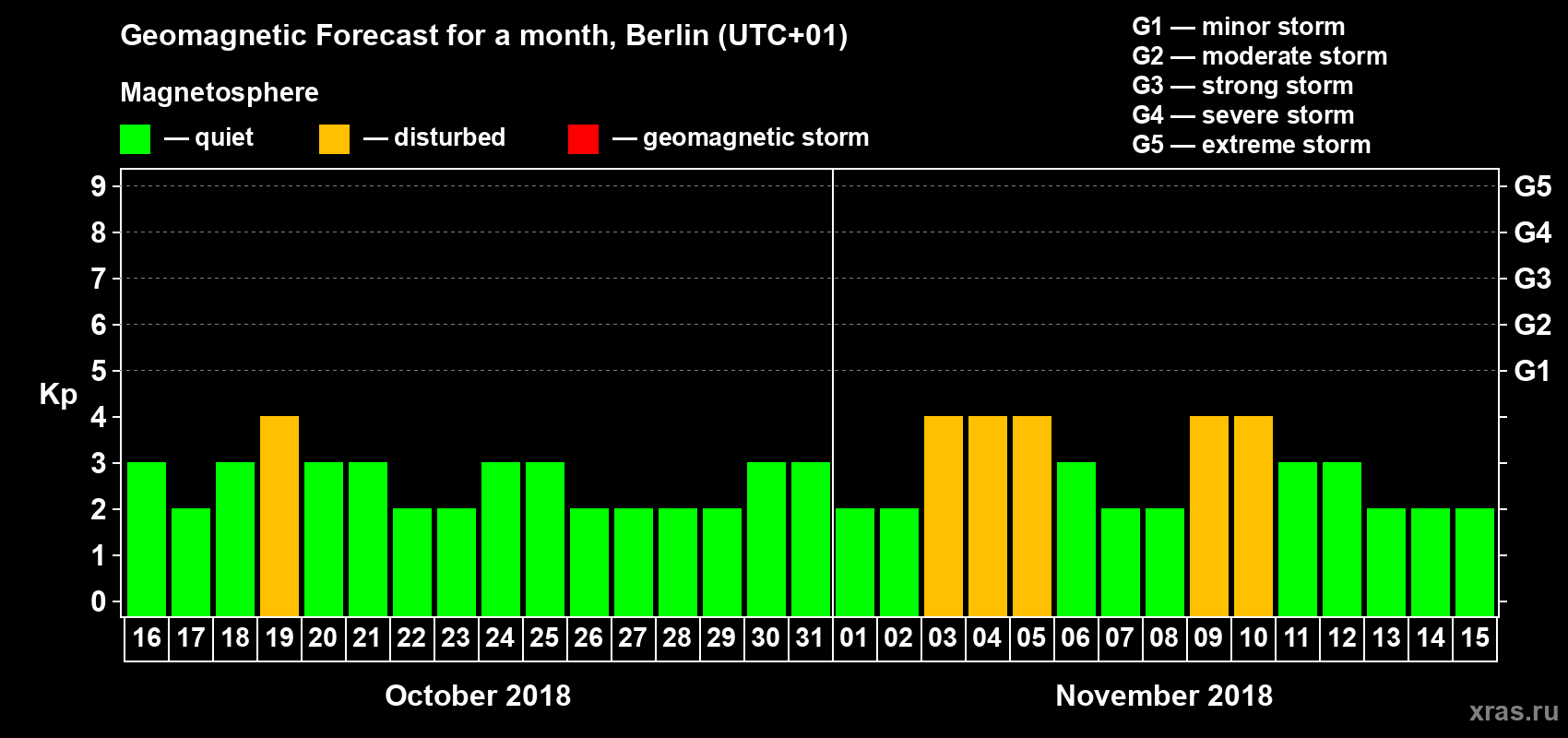 Forecast of the daily maximal value of geomagnetic index Kp for <b>1 month</b> (31 days) <b>from Oct 16, 2018 to Nov 15, 2018</b>