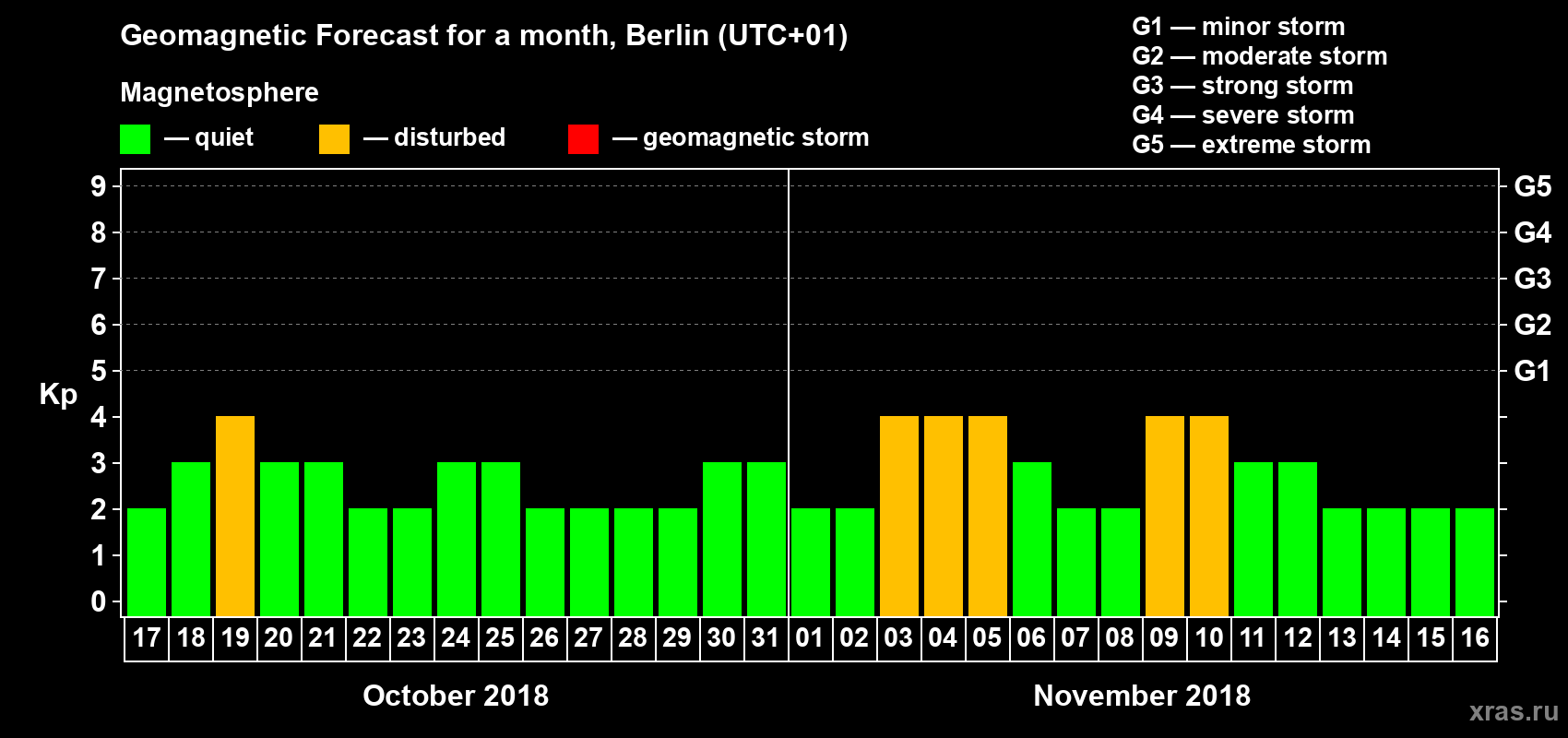 Forecast of the daily maximal value of geomagnetic index Kp for <b>1 month</b> (31 days) <b>from Oct 17, 2018 to Nov 16, 2018</b>