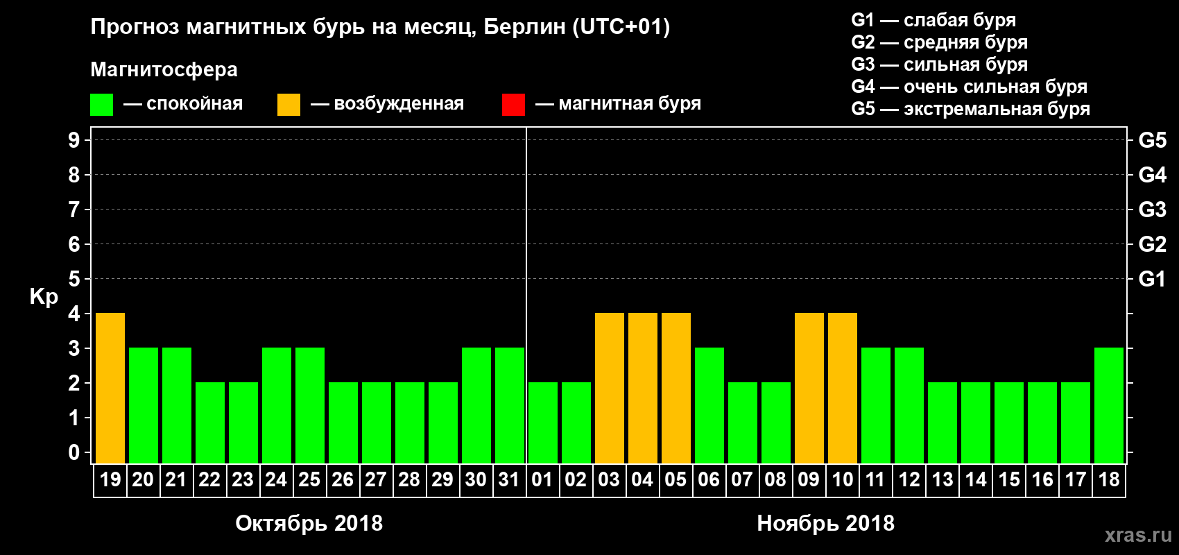 Прогноз максимального суточного геомагнитного индекса Kp на <b>1 месяц</b> (31 день) <b>с 19 октября по 18 ноября 2018 г</b>
