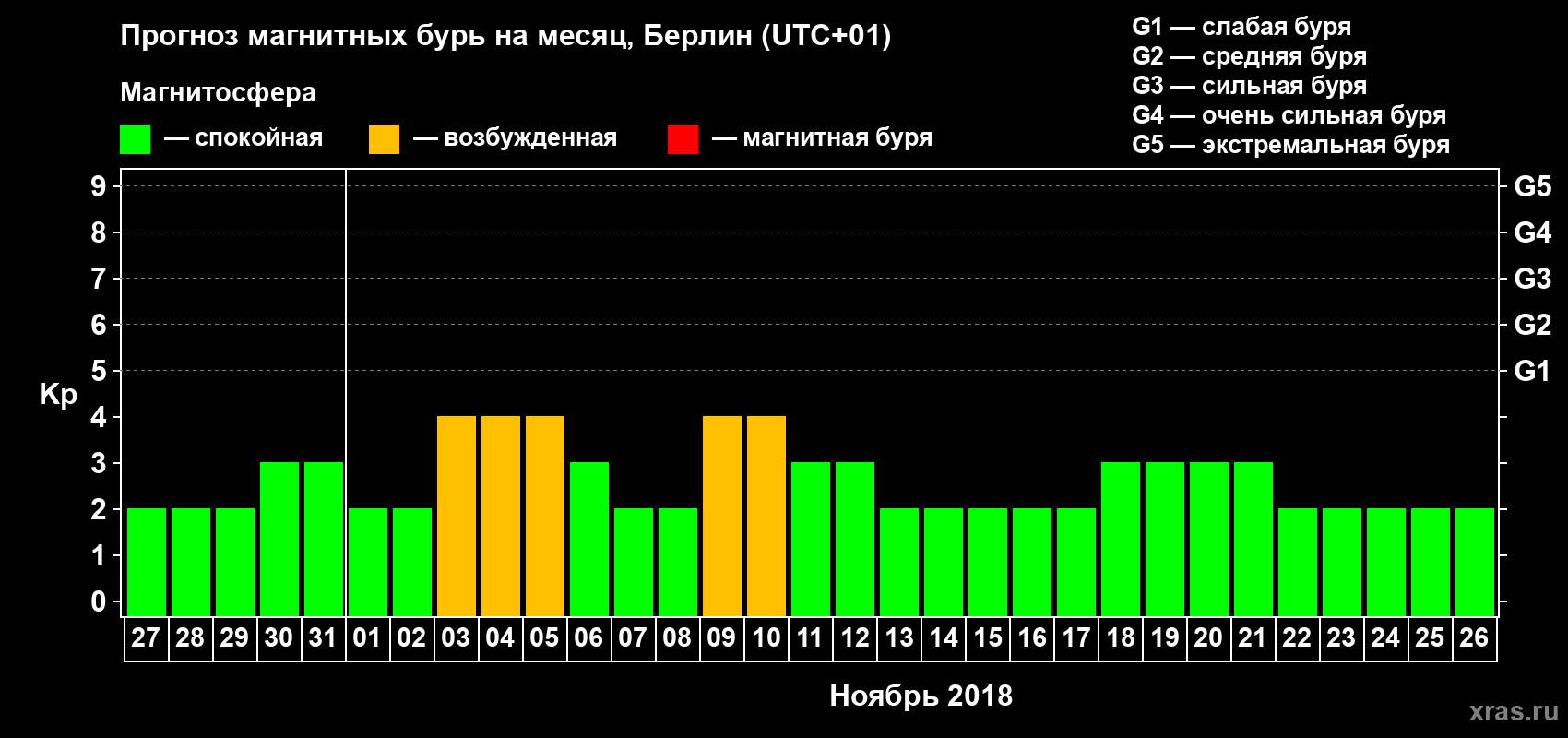 Прогноз максимального суточного геомагнитного индекса Kp на <b>1 месяц</b> (31 день) <b>с 27 октября по 26 ноября 2018 г</b>