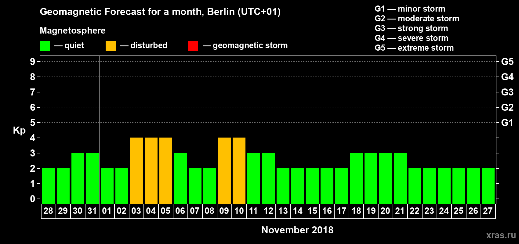 Forecast of the daily maximal value of geomagnetic index Kp for <b>1 month</b> (31 days) <b>from Oct 28, 2018 to Nov 27, 2018</b>
