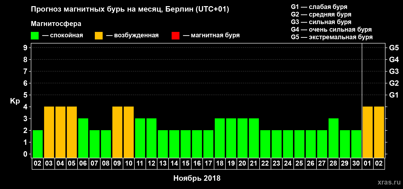 Прогноз максимального суточного геомагнитного индекса Kp на <b>1 месяц</b> (31 день) <b>с 02 ноября по 02 декабря 2018 г</b>
