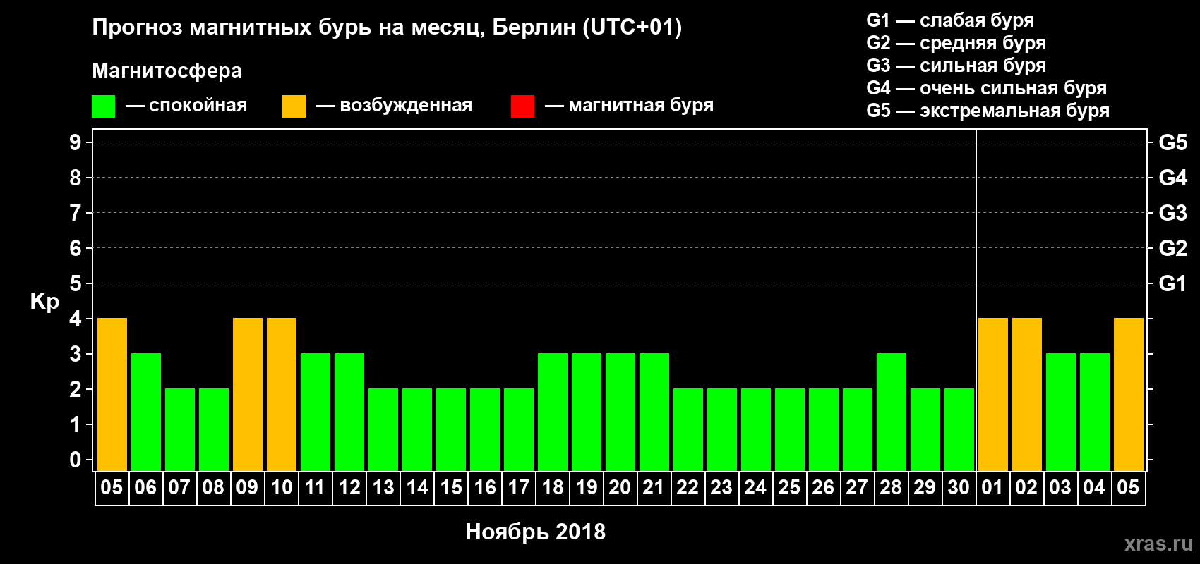 Прогноз максимального суточного геомагнитного индекса Kp на <b>1 месяц</b> (31 день) <b>с 05 ноября по 05 декабря 2018 г</b>