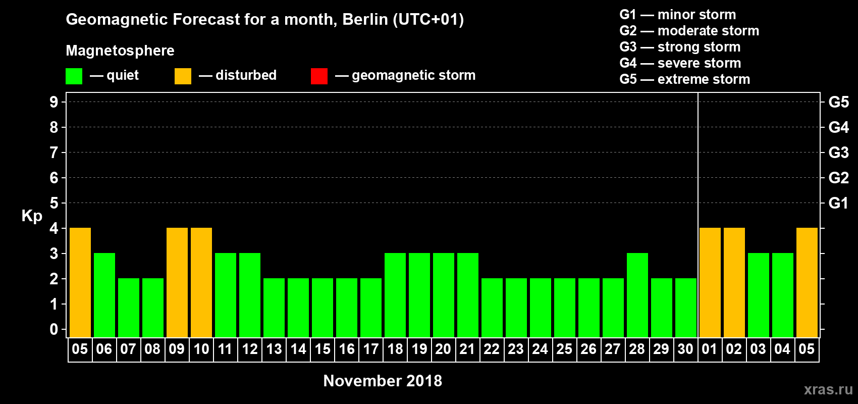 Forecast of the daily maximal value of geomagnetic index Kp for <b>1 month</b> (31 days) <b>from Nov 05, 2018 to Dec 05, 2018</b>