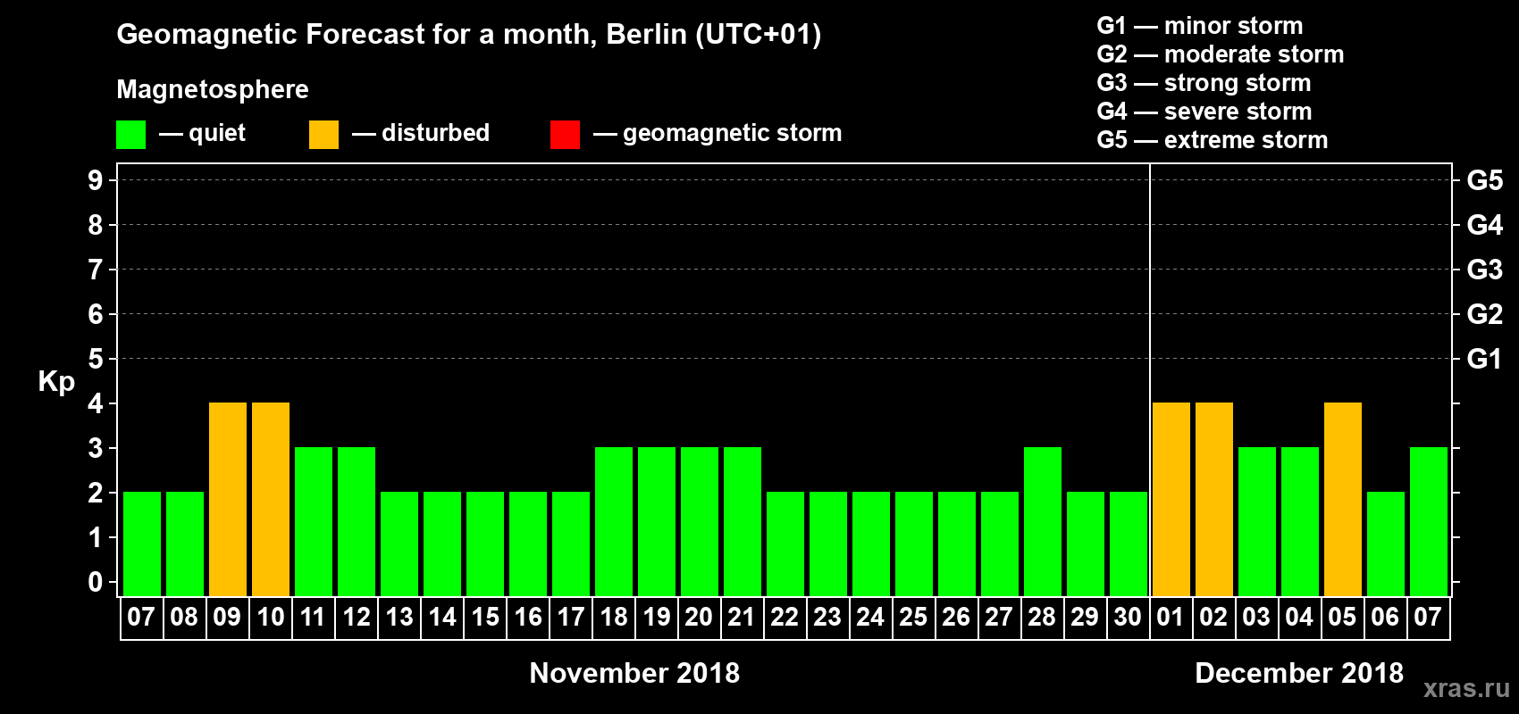 Forecast of the daily maximal value of geomagnetic index Kp for <b>1 month</b> (31 days) <b>from Nov 07, 2018 to Dec 07, 2018</b>
