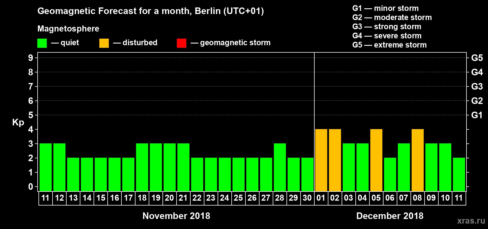 Forecast of the daily maximal value of geomagnetic index Kp for <b>1 month</b> (31 days) <b>from Nov 11, 2018 to Dec 11, 2018</b>