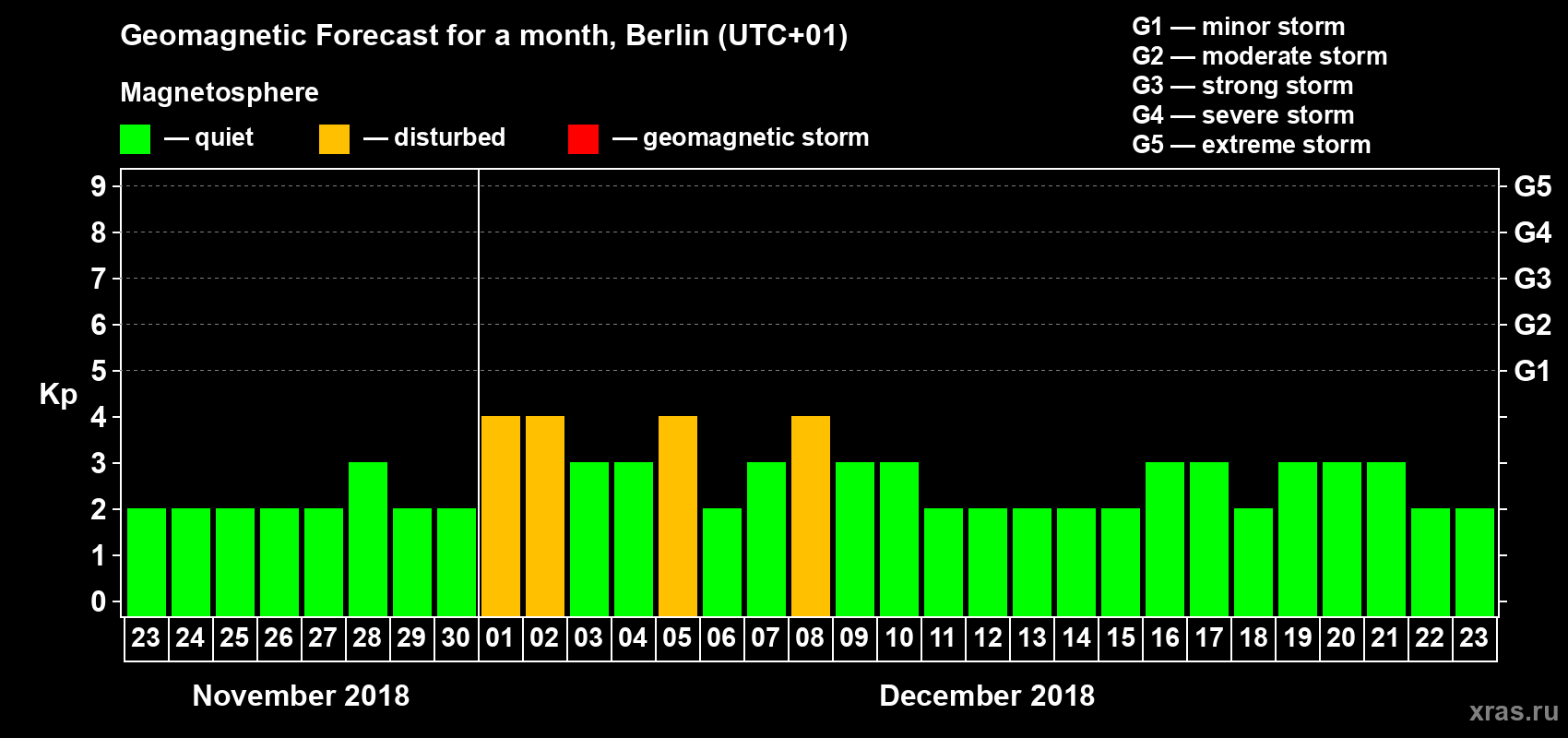 Forecast of the daily maximal value of geomagnetic index Kp for <b>1 month</b> (31 days) <b>from Nov 23, 2018 to Dec 23, 2018</b>