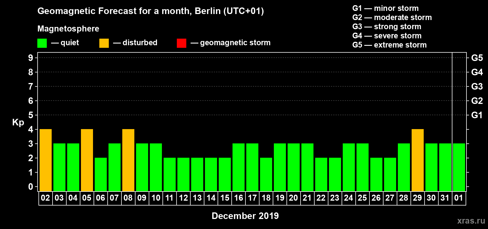 Forecast of the daily maximal value of geomagnetic index Kp for <b>1 month</b> (31 days) <b>from Dec 02, 2018 to Jan 01, 2019</b>