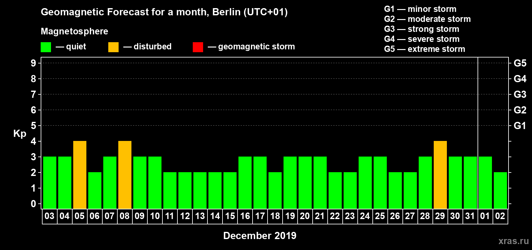 Forecast of the daily maximal value of geomagnetic index Kp for <b>1 month</b> (31 days) <b>from Dec 03, 2018 to Jan 02, 2019</b>