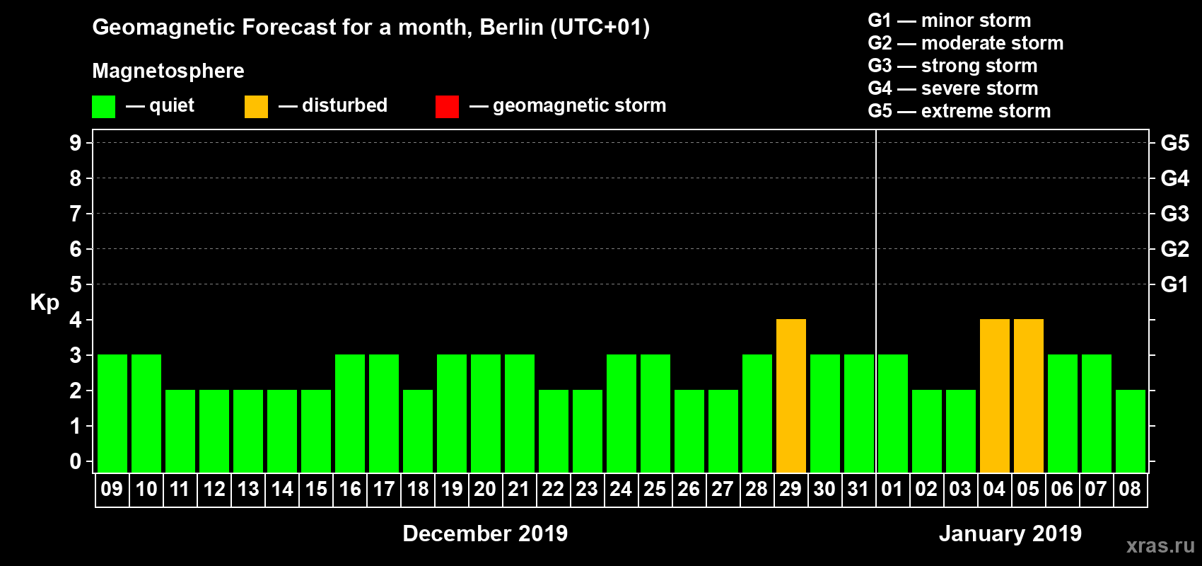 Forecast of the daily maximal value of geomagnetic index Kp for <b>1 month</b> (31 days) <b>from Dec 09, 2018 to Jan 08, 2019</b>