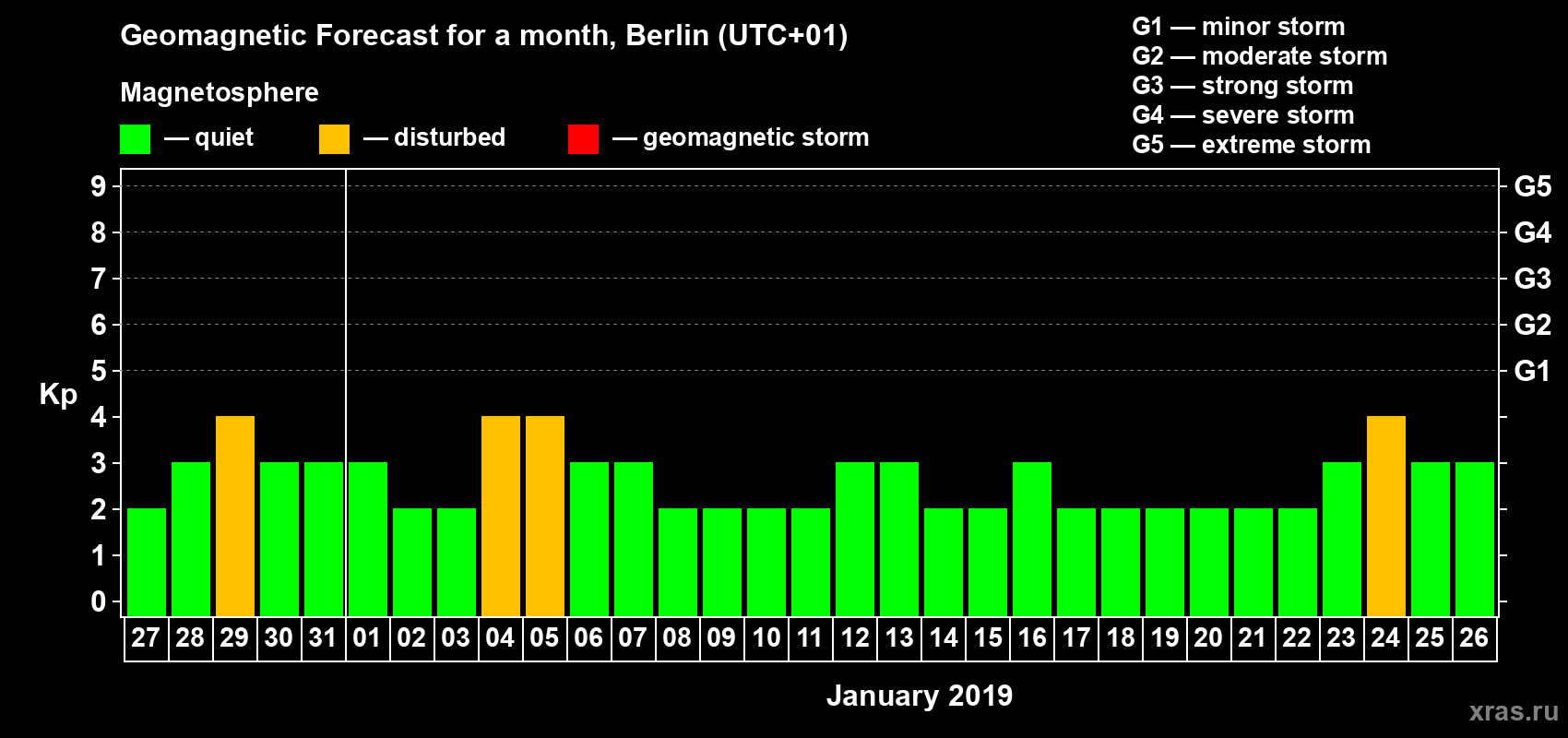 Forecast of the daily maximal value of geomagnetic index Kp for <b>1 month</b> (31 days) <b>from Dec 27, 2018 to Jan 26, 2019</b>
