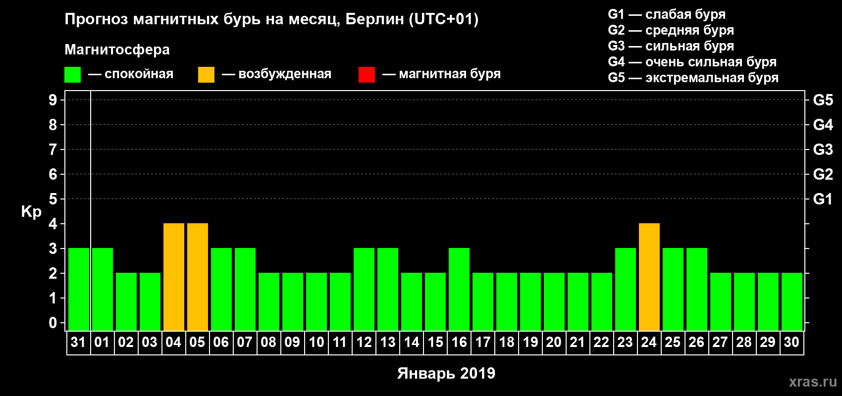 Прогноз максимального суточного геомагнитного индекса Kp на <b>1 месяц</b> (31 день) <b>с 31 декабря 2018 г по 30 января 2019 г</b>