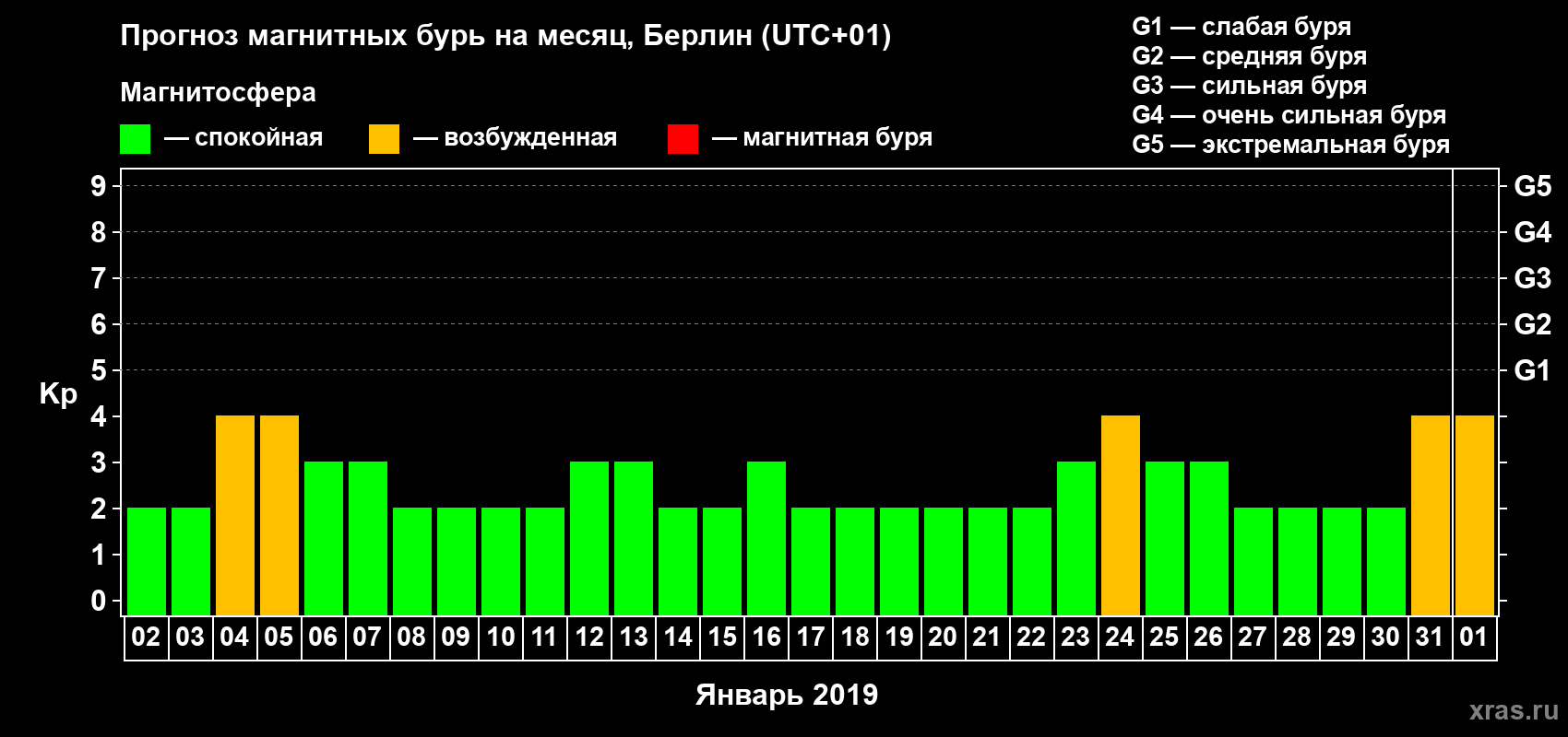 Прогноз максимального суточного геомагнитного индекса Kp на <b>1 месяц</b> (31 день) <b>с 02 января по 01 февраля 2019 г</b>