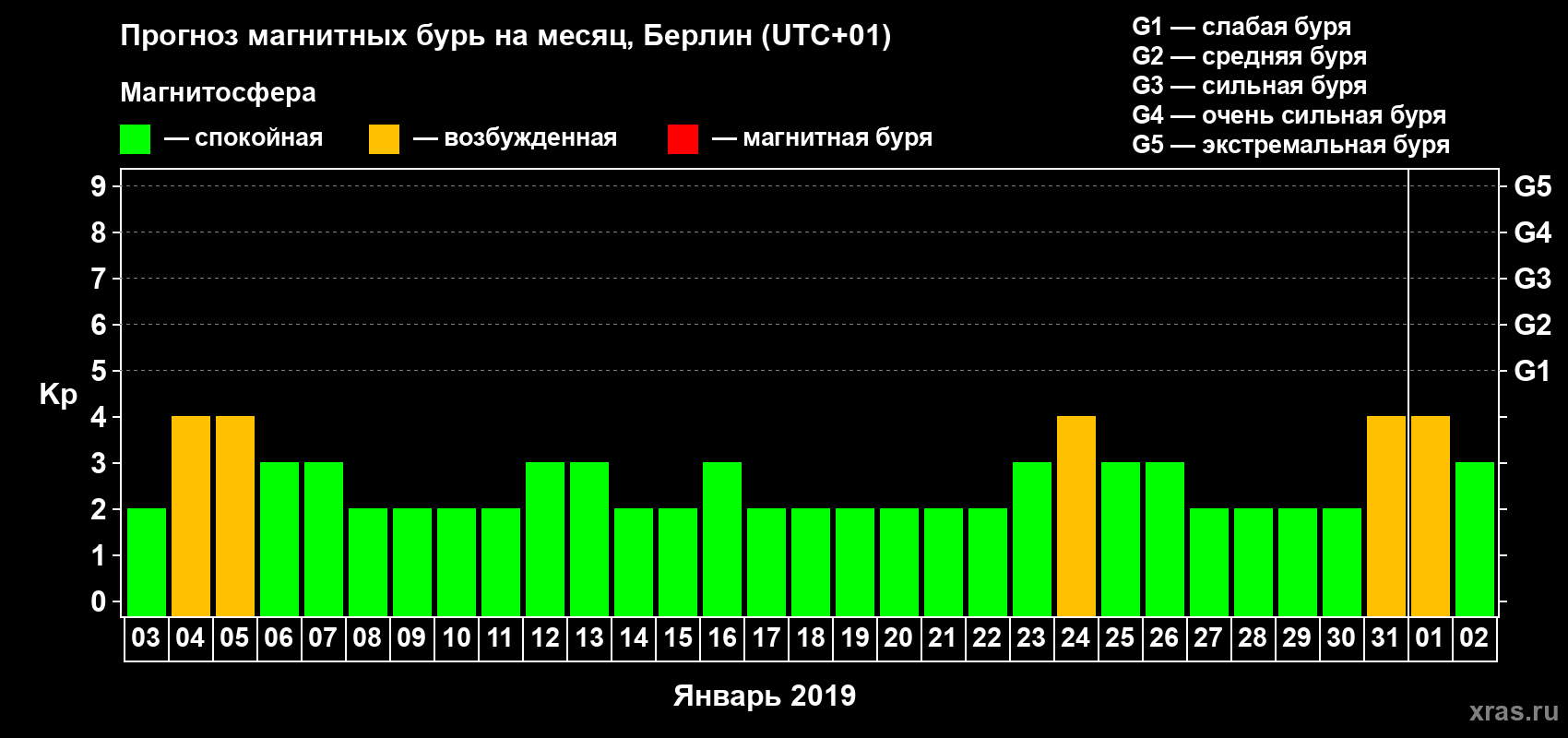 Прогноз максимального суточного геомагнитного индекса Kp на <b>1 месяц</b> (31 день) <b>с 03 января по 02 февраля 2019 г</b>