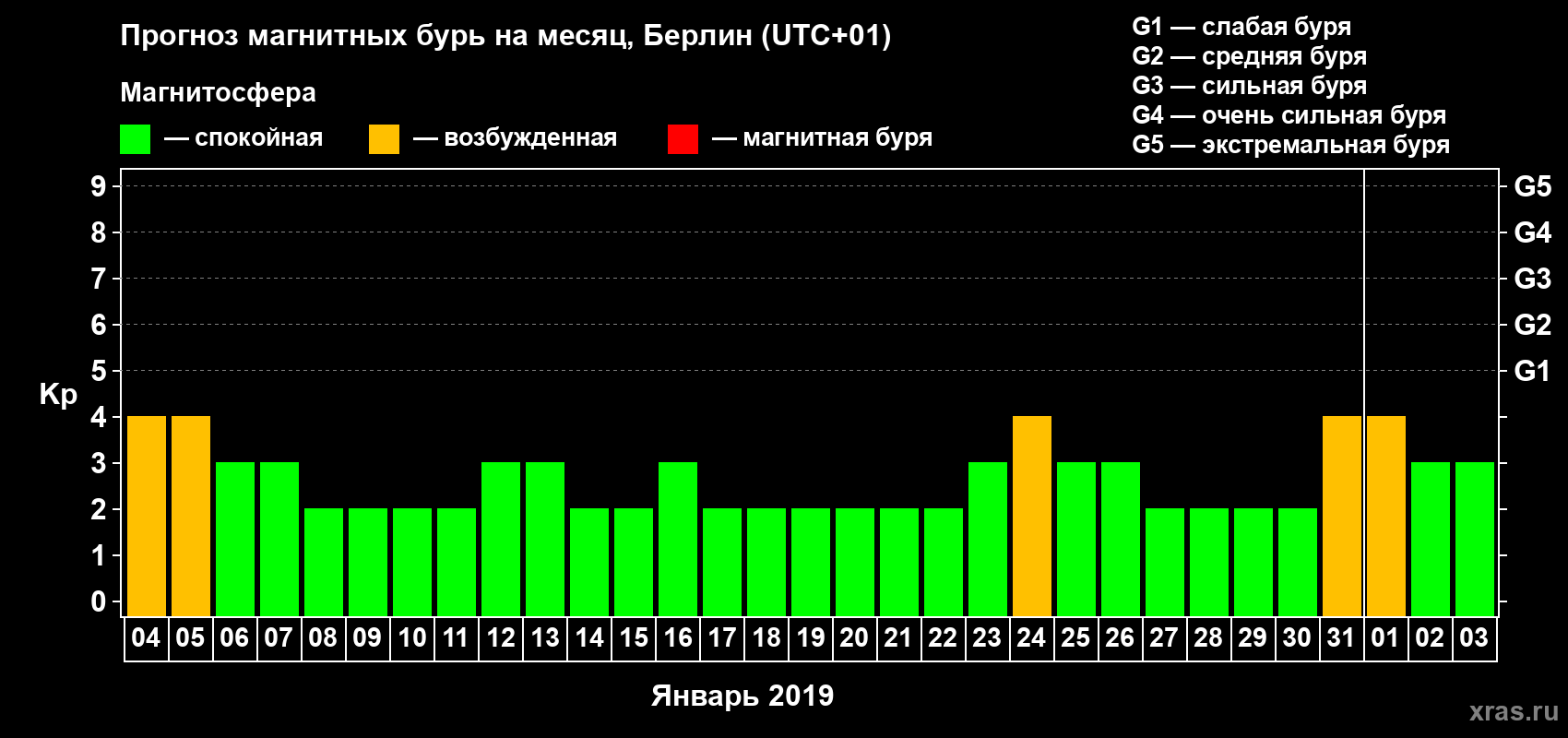 Прогноз максимального суточного геомагнитного индекса Kp на <b>1 месяц</b> (31 день) <b>с 04 января по 03 февраля 2019 г</b>