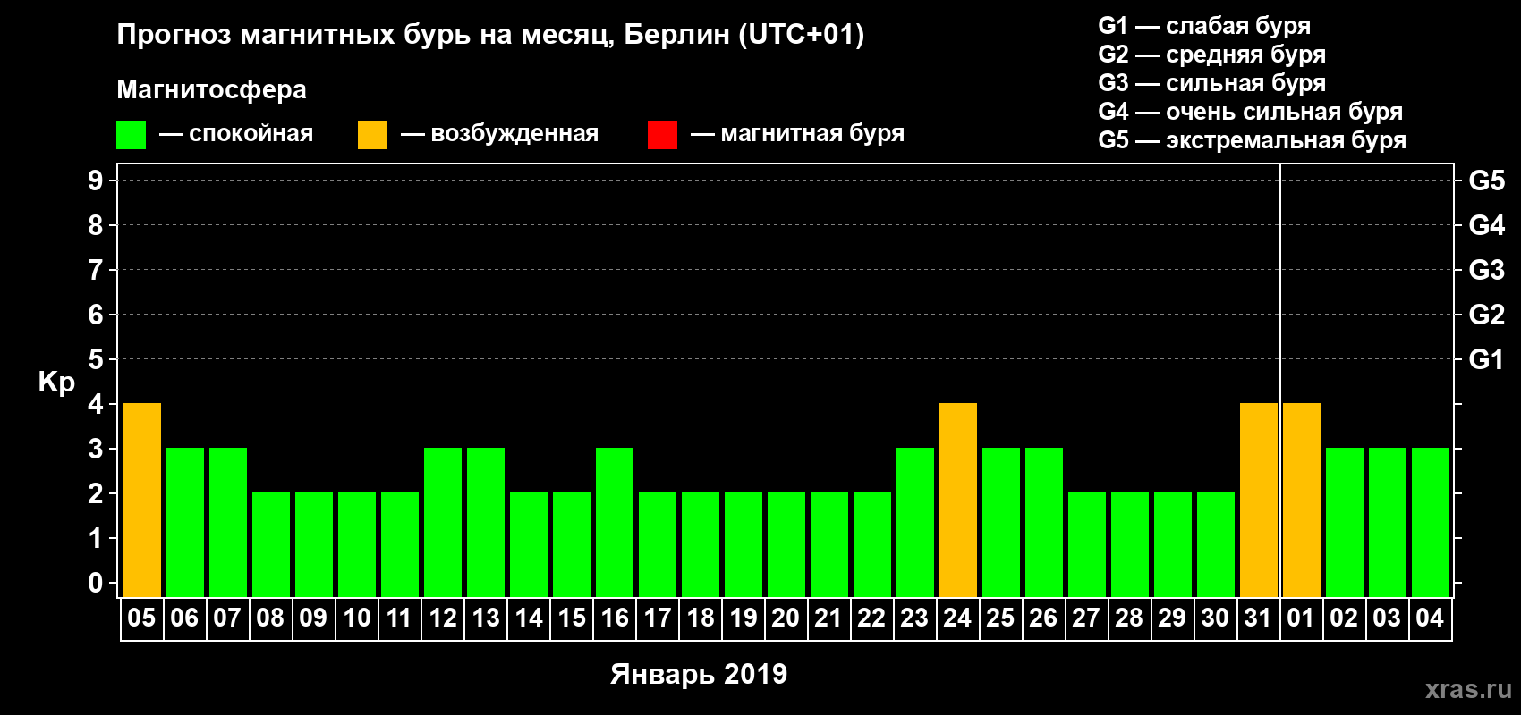 Прогноз максимального суточного геомагнитного индекса Kp на <b>1 месяц</b> (31 день) <b>с 05 января по 04 февраля 2019 г</b>