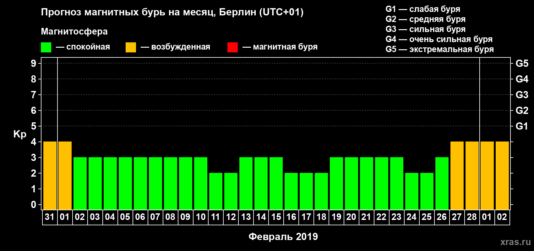 Прогноз максимального суточного геомагнитного индекса Kp на <b>1 месяц</b> (31 день) <b>с 31 января по 02 марта 2019 г</b>