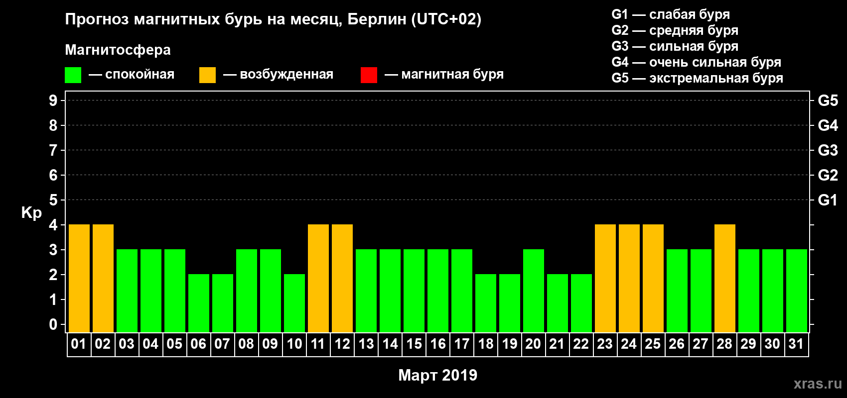 Прогноз максимального суточного геомагнитного индекса Kp на <b>1 месяц</b> (31 день) <b>с 01 марта по 31 марта 2019 г</b>