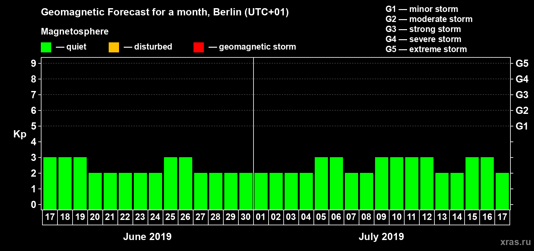 Forecast of the daily maximal value of geomagnetic index Kp for <b>1 month</b> (31 days) <b>from Jun 17, 2019 to Jul 17, 2019</b>