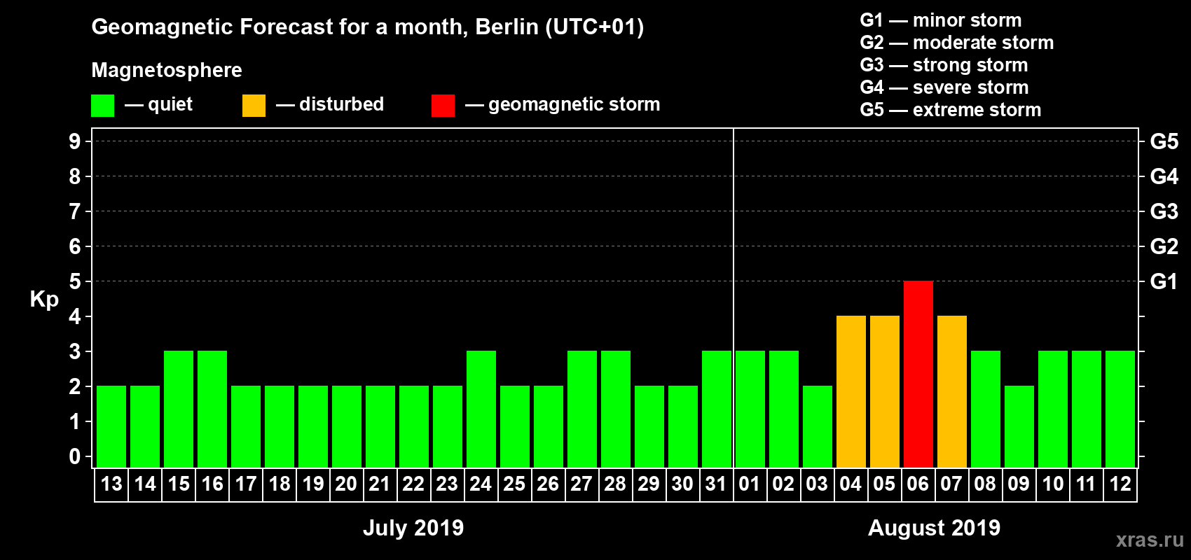Forecast of the daily maximal value of geomagnetic index Kp for <b>1 month</b> (31 days) <b>from Jul 13, 2019 to Aug 12, 2019</b>