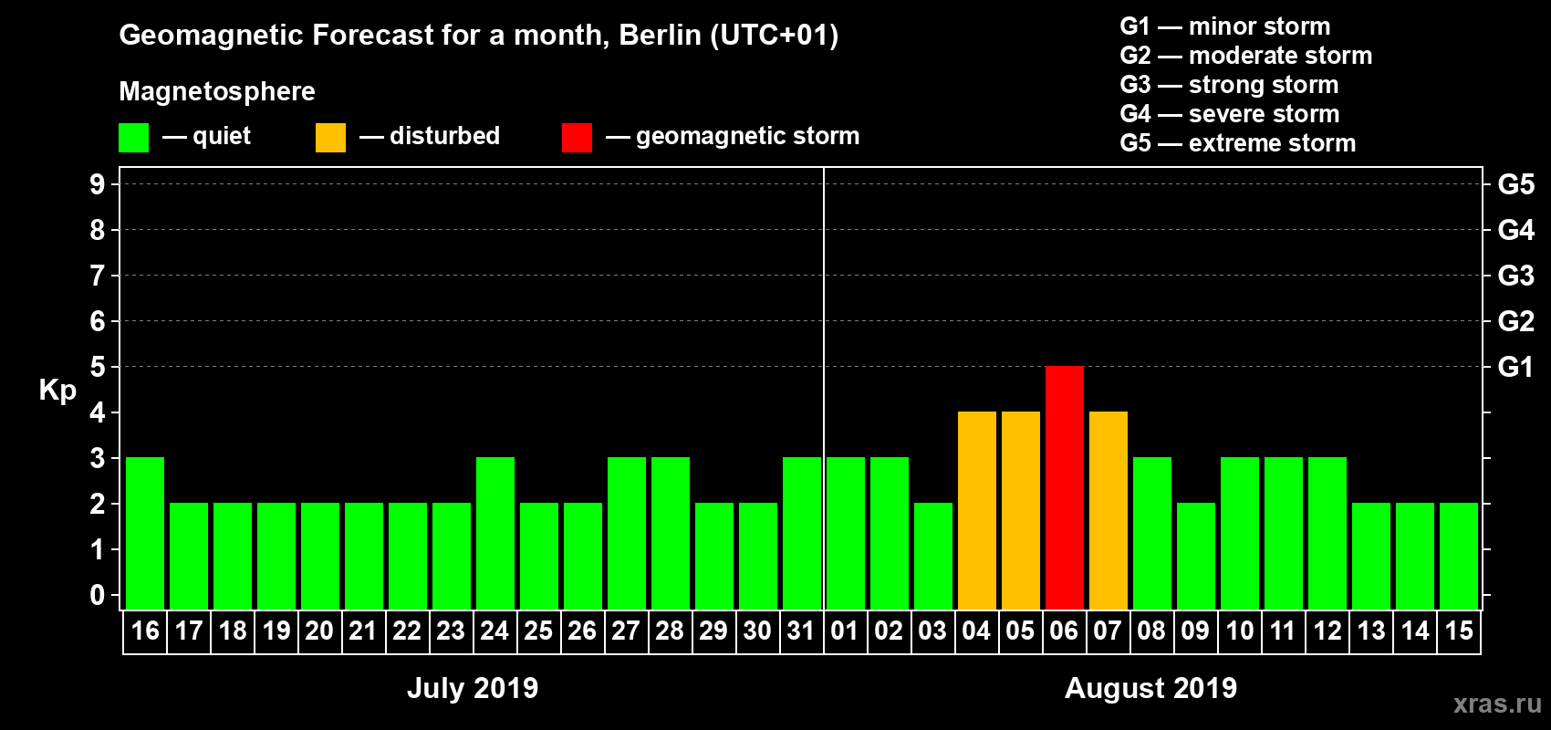 Forecast of the daily maximal value of geomagnetic index Kp for <b>1 month</b> (31 days) <b>from Jul 16, 2019 to Aug 15, 2019</b>