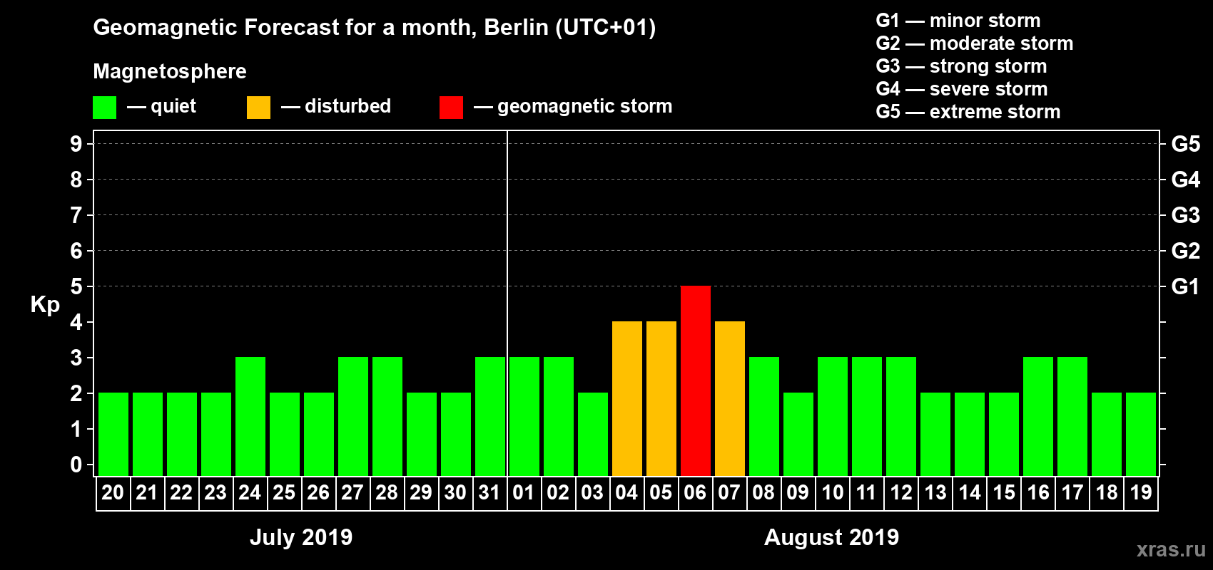 Forecast of the daily maximal value of geomagnetic index Kp for <b>1 month</b> (31 days) <b>from Jul 20, 2019 to Aug 19, 2019</b>