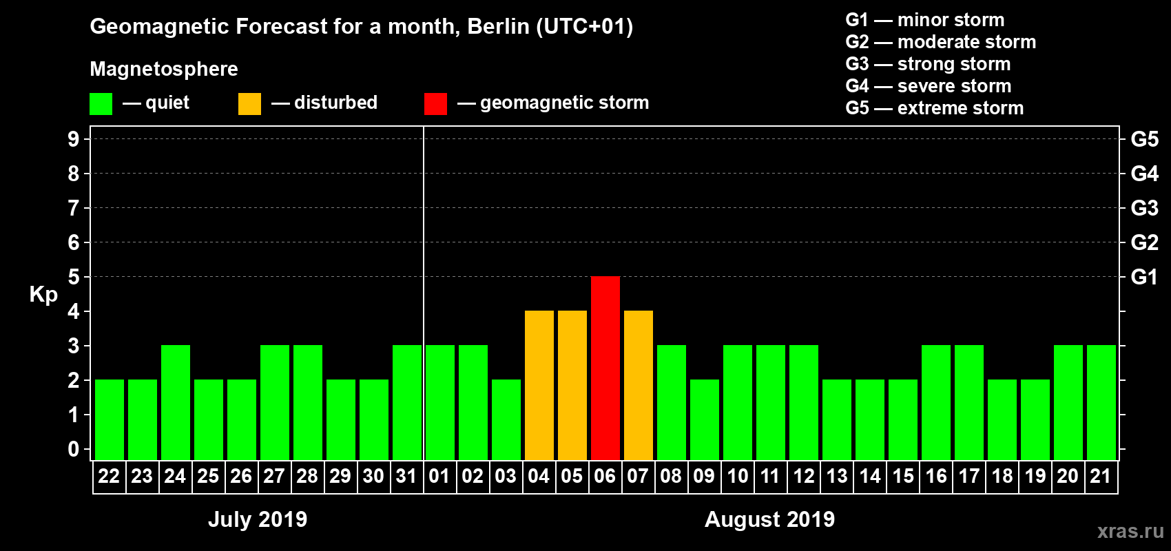 Forecast of the daily maximal value of geomagnetic index Kp for <b>1 month</b> (31 days) <b>from Jul 22, 2019 to Aug 21, 2019</b>