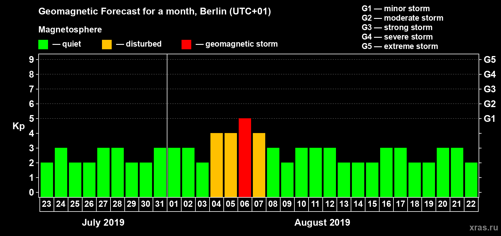 Forecast of the daily maximal value of geomagnetic index Kp for <b>1 month</b> (31 days) <b>from Jul 23, 2019 to Aug 22, 2019</b>
