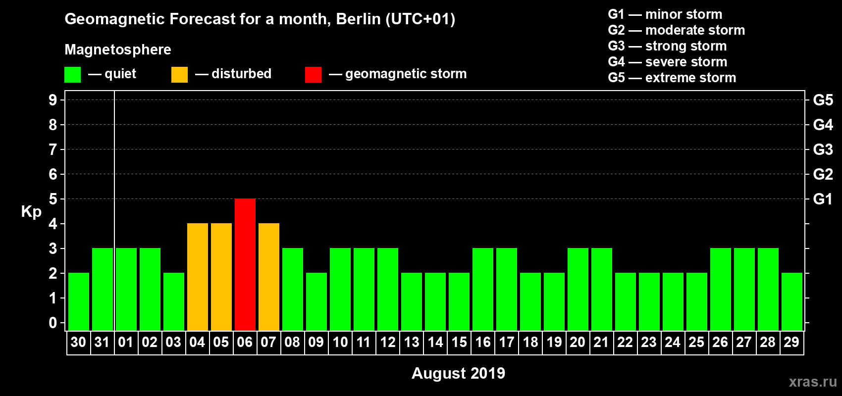 Forecast of the daily maximal value of geomagnetic index Kp for <b>1 month</b> (31 days) <b>from Jul 30, 2019 to Aug 29, 2019</b>