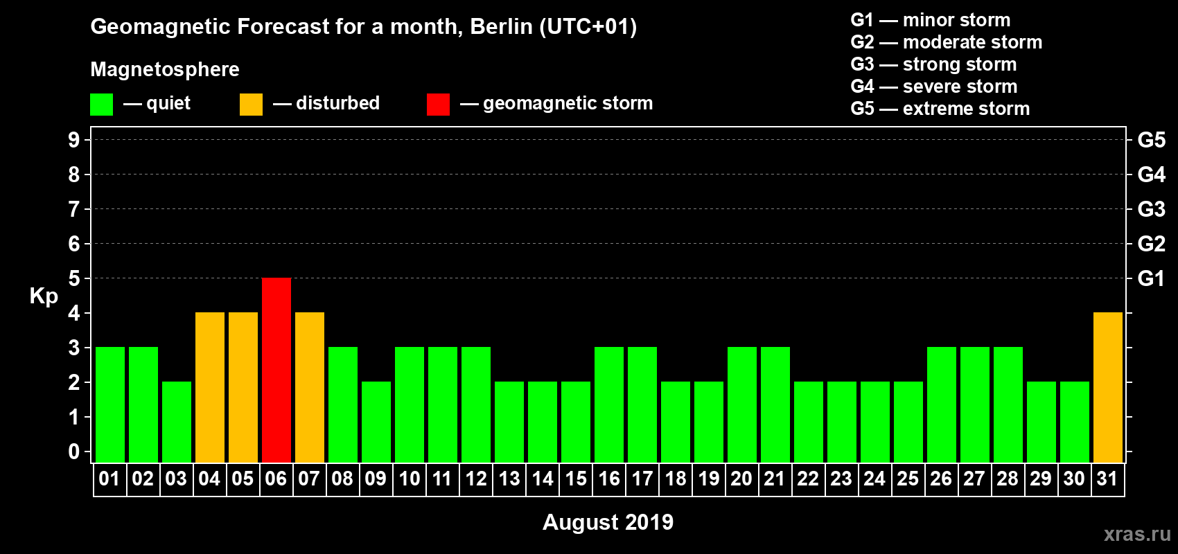 Forecast of the daily maximal value of geomagnetic index Kp for <b>1 month</b> (31 days) <b>from Aug 01, 2019 to Aug 31, 2019</b>