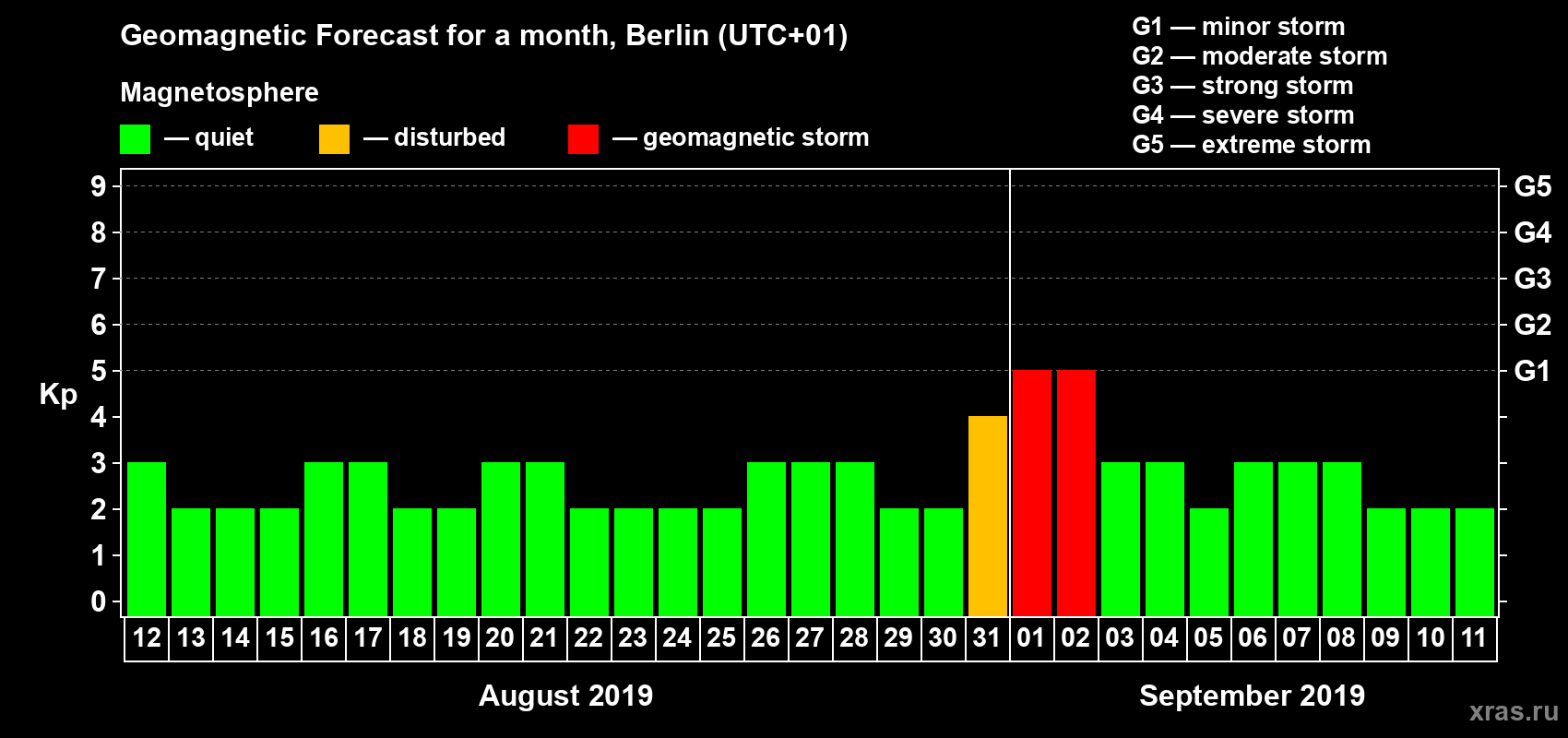 Forecast of the daily maximal value of geomagnetic index Kp for <b>1 month</b> (31 days) <b>from Aug 12, 2019 to Sep 11, 2019</b>