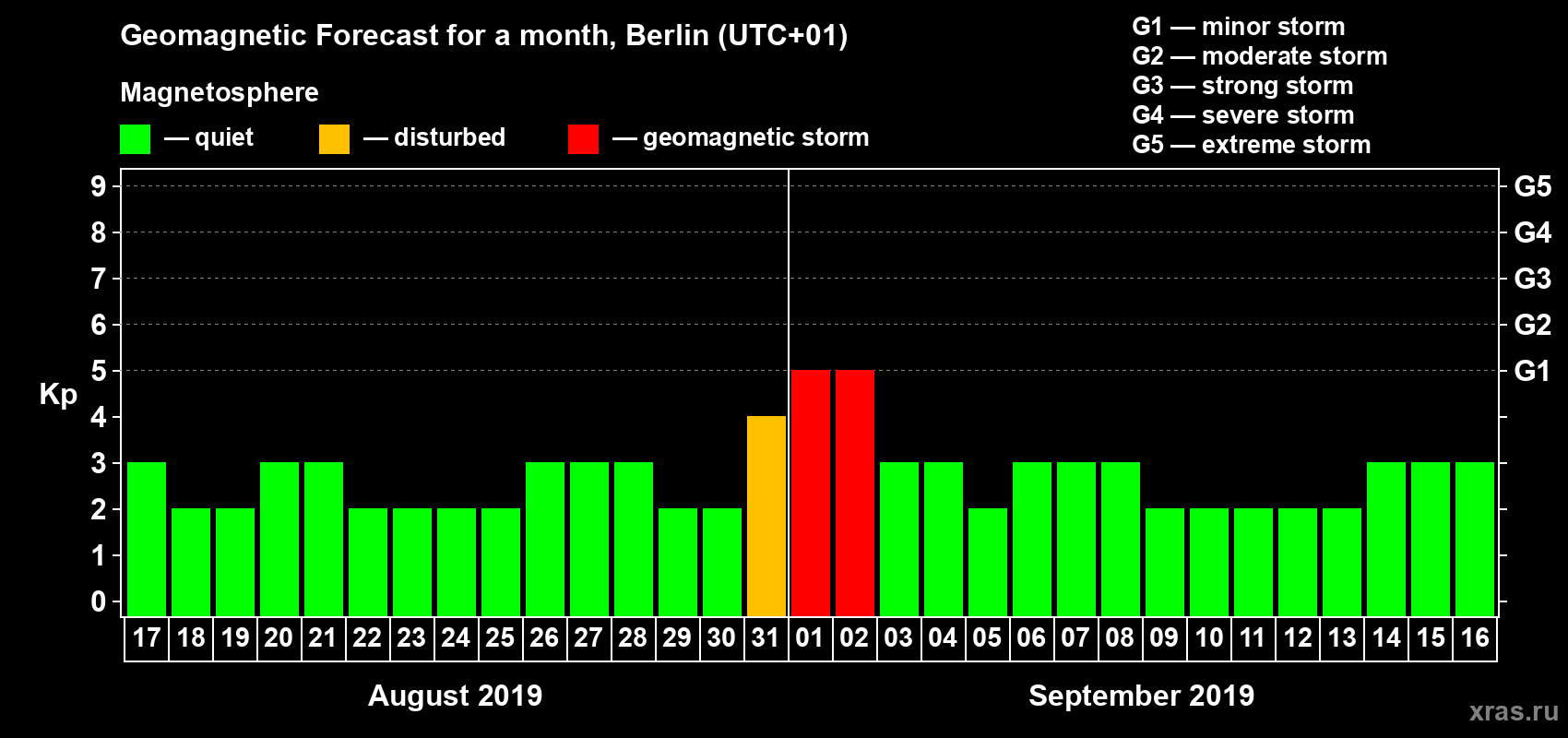 Forecast of the daily maximal value of geomagnetic index Kp for <b>1 month</b> (31 days) <b>from Aug 17, 2019 to Sep 16, 2019</b>