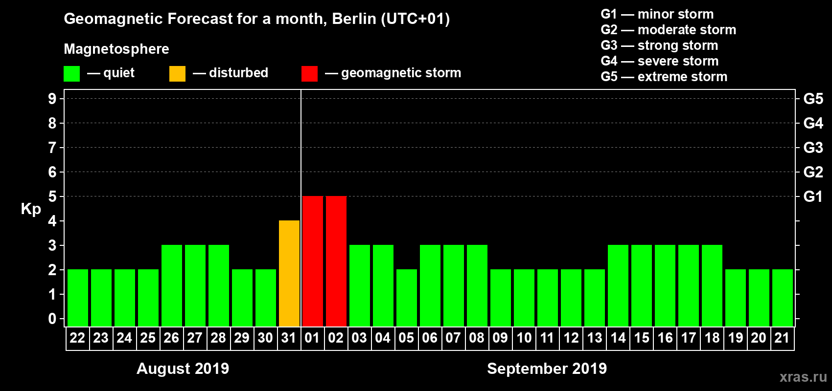 Forecast of the daily maximal value of geomagnetic index Kp for <b>1 month</b> (31 days) <b>from Aug 22, 2019 to Sep 21, 2019</b>