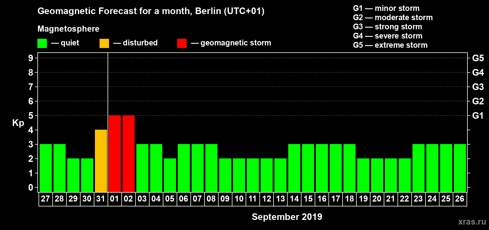 Forecast of the daily maximal value of geomagnetic index Kp for <b>1 month</b> (31 days) <b>from Aug 27, 2019 to Sep 26, 2019</b>